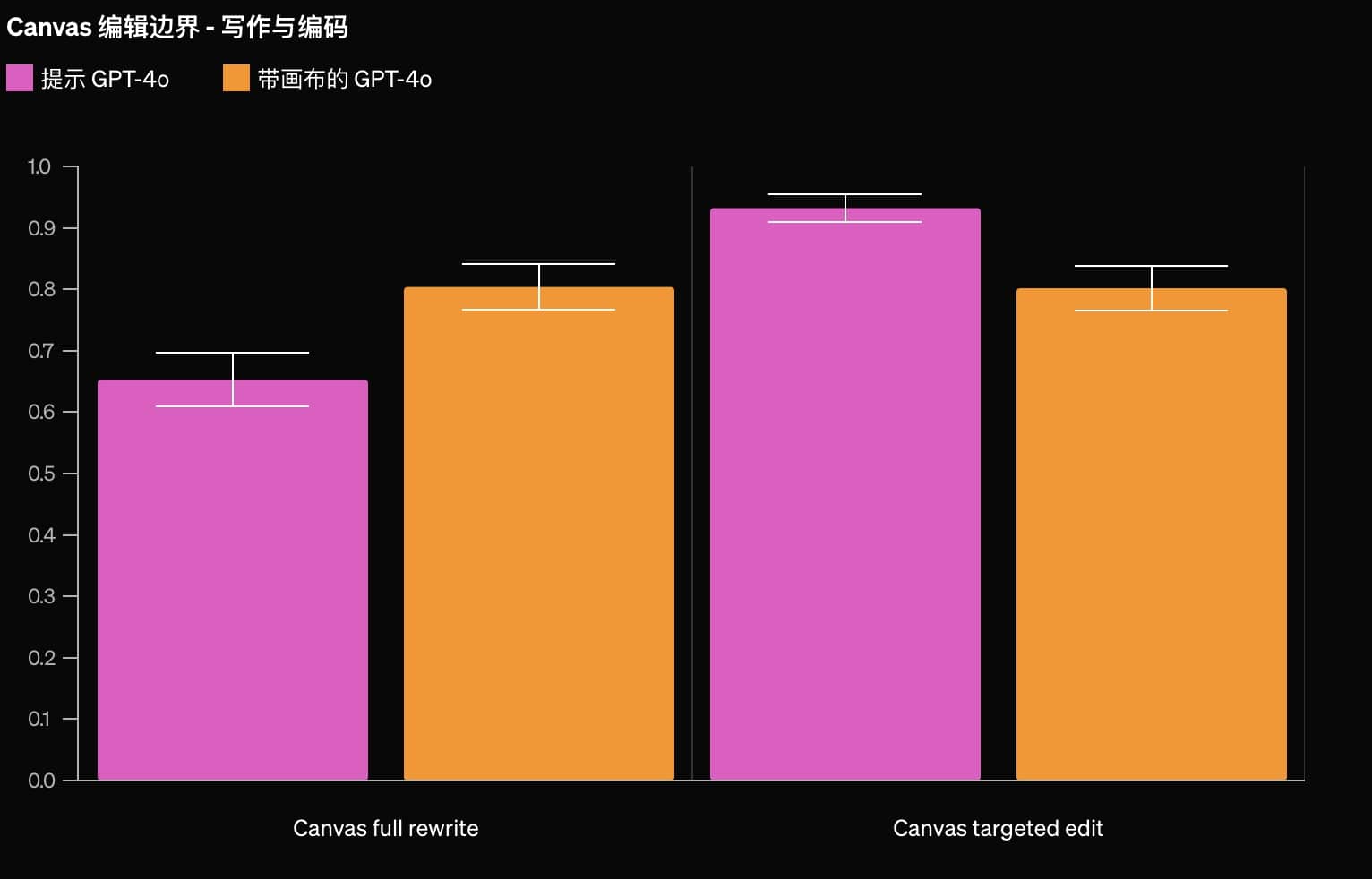 CanvasModelBenchmark